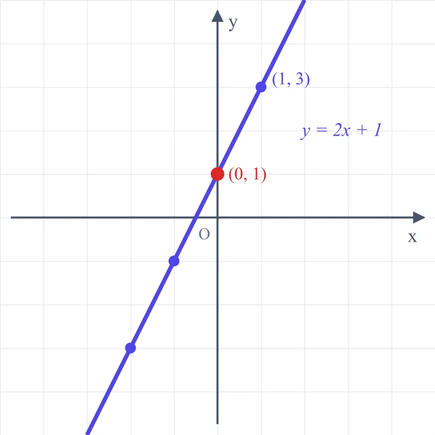 f(x) = 2x + 1 的函數圖形
