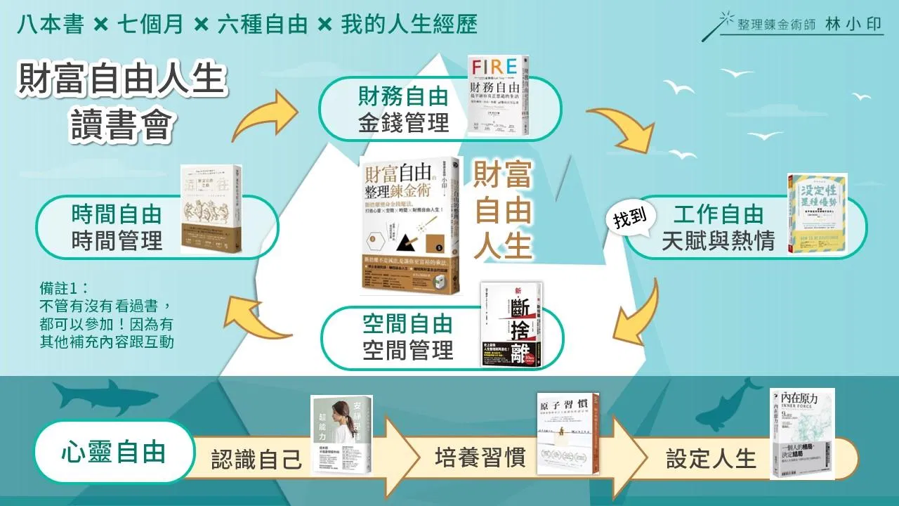 D1 財富自由人生讀書會 X 八堂課 X影片福袋　（一年觀看權限）