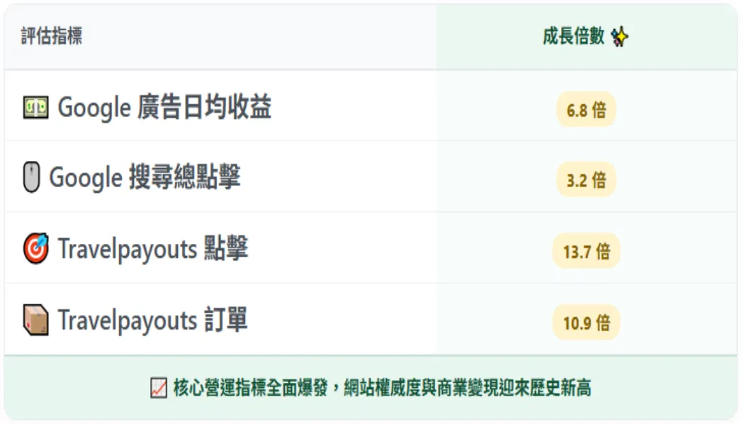 [高階課程]SEO自動化聯盟行銷打造個人IP(包含初階中階課程所有內容)