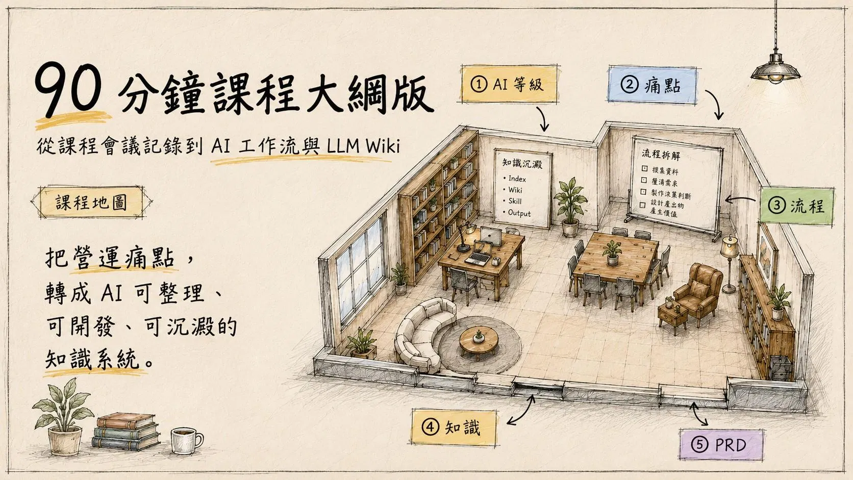 90 分鐘課程大綱版  從課程會議記錄到 AI 工作流與 LLM Wiki