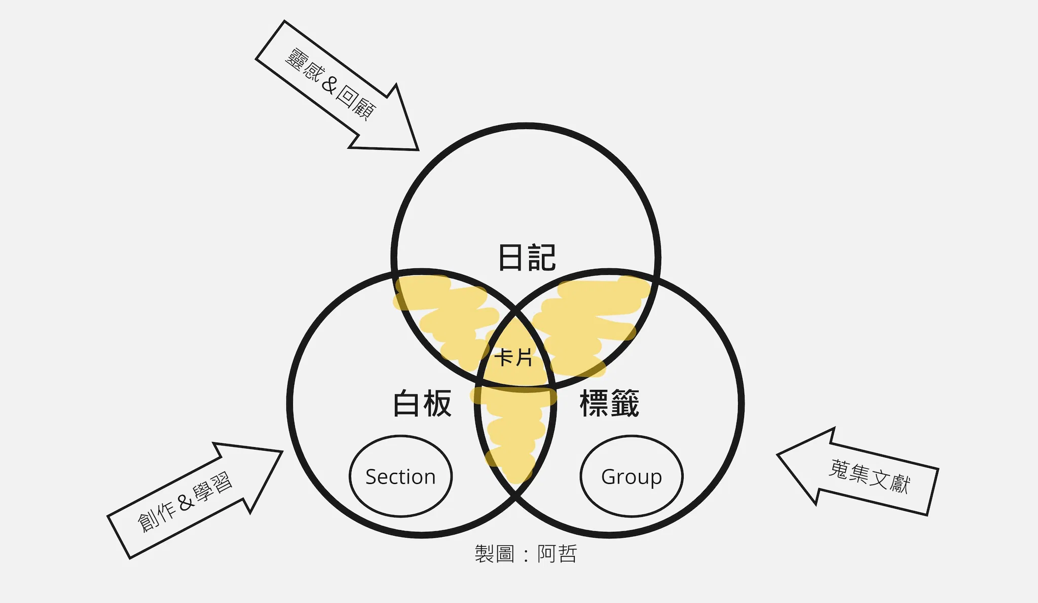 Hepta 一點通｜Heptabase 起手式