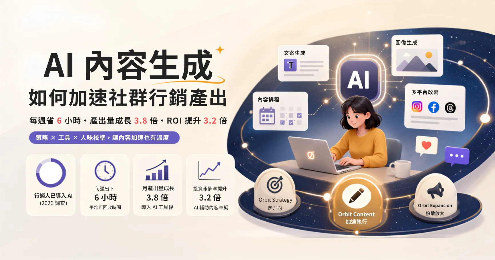 AI 內容生成如何加速社群行銷產出?小編省下近 7 成時間的關鍵拆解