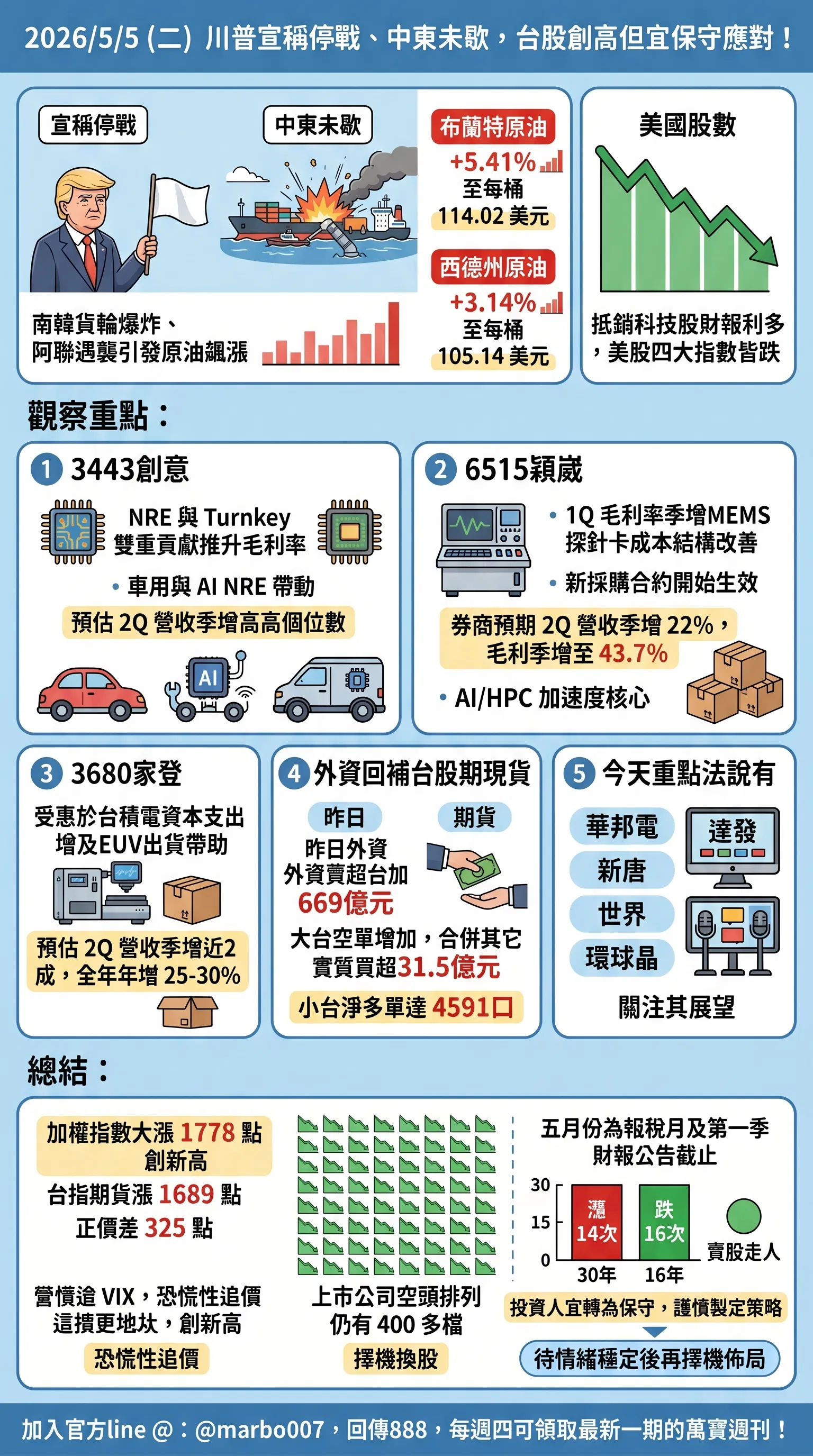 2026/5/5 (二)：川普宣稱停戰、中東未歇，台股創高但宜保守應對！
