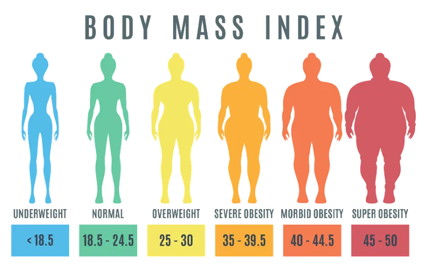 老年人身體質量指數(BMI)與術後結果