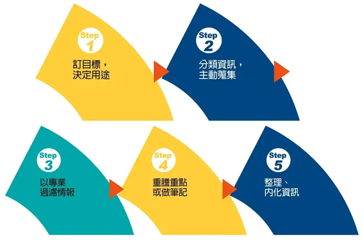 資訊爆炸時代如何精準吸收有用資訊？５步驟培養讓你贏過別人的「情報力」