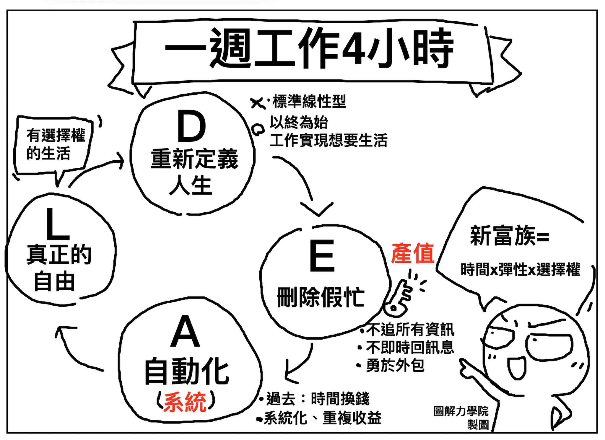 一週工作四小時，不是時間管理，是人生架構重畫
