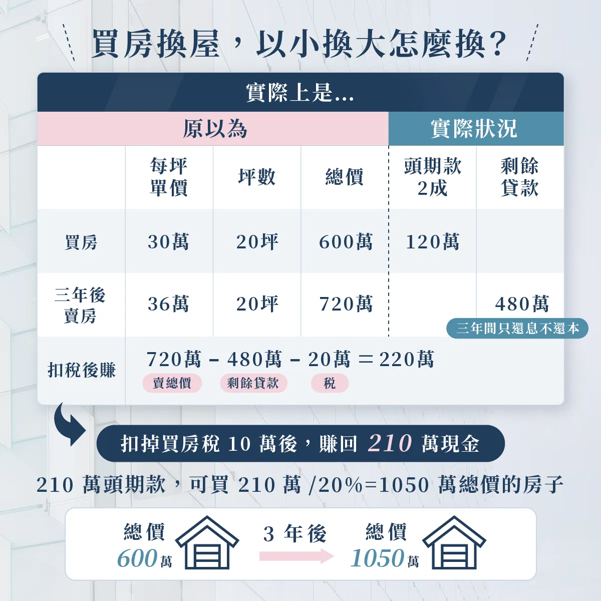 House123 換屋族必看：你所不知道的，小屋換大屋秘密｜邱愛莉