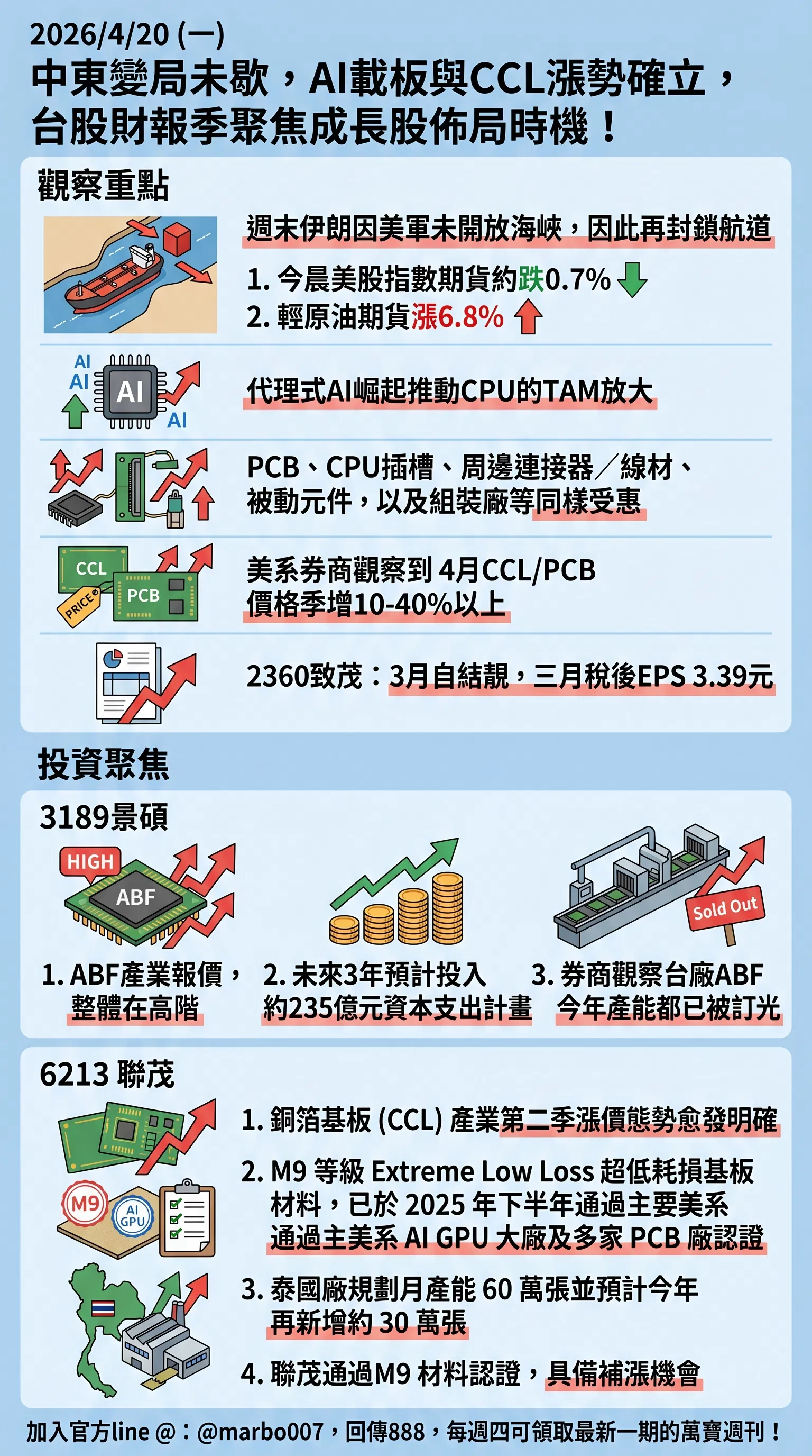 2026/4/20 (一)：中東變局未歇，AI載板與CCL漲勢確立，台股財報季聚焦成長股佈局時機！