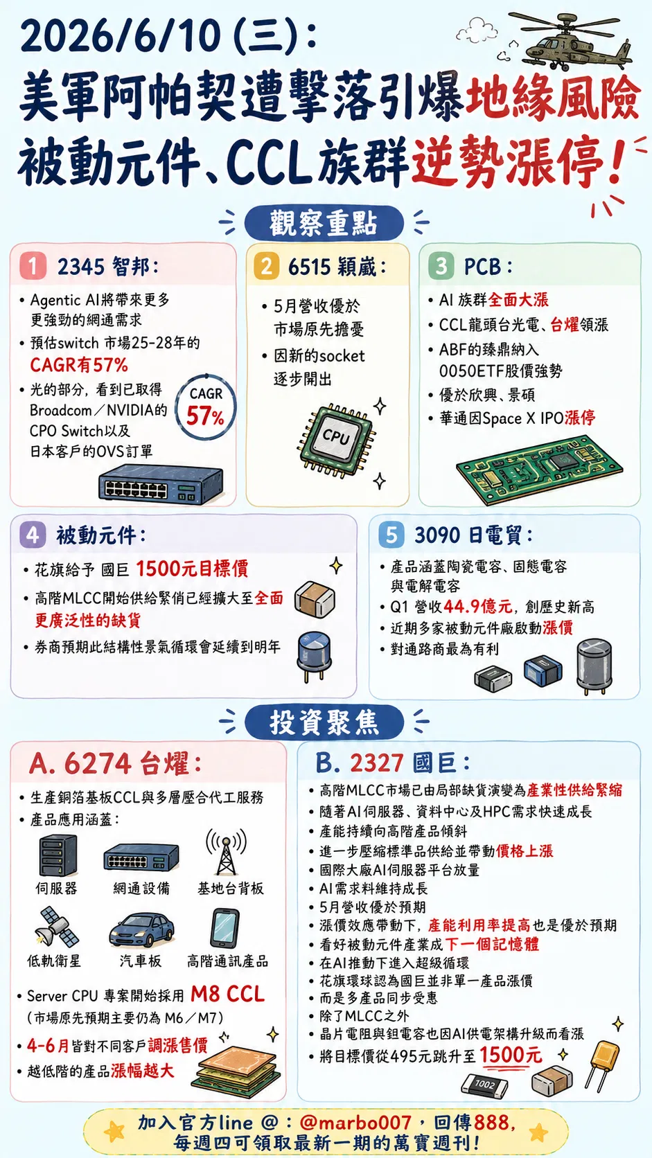 2026/6/10 (三)：美軍阿帕契遭擊落引爆地緣風險 被動元件、CCL族群逆勢漲停！