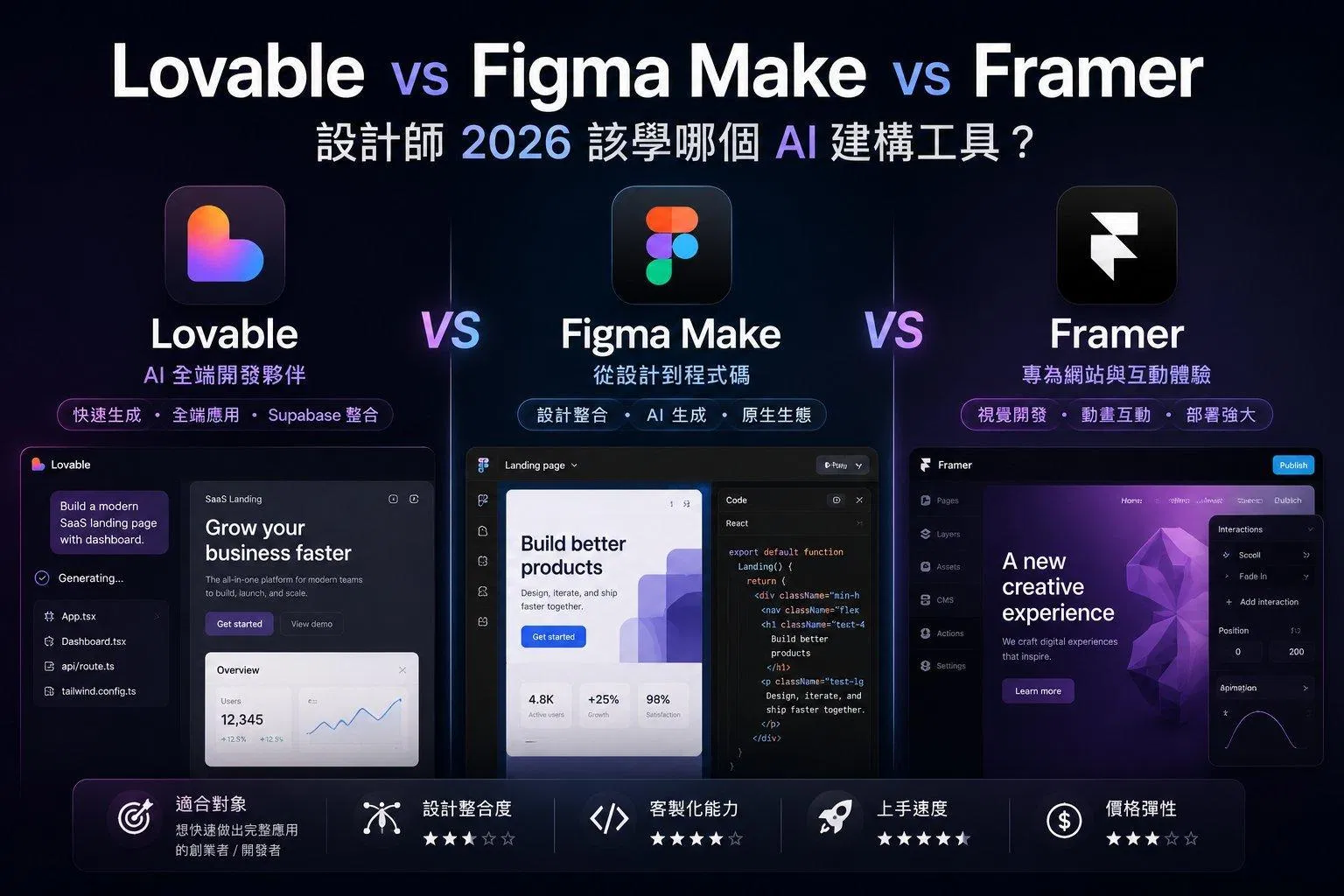 Lovable、Figma Make、Framer 完整比較：設計師 2026 該學哪個 AI 建構工具？