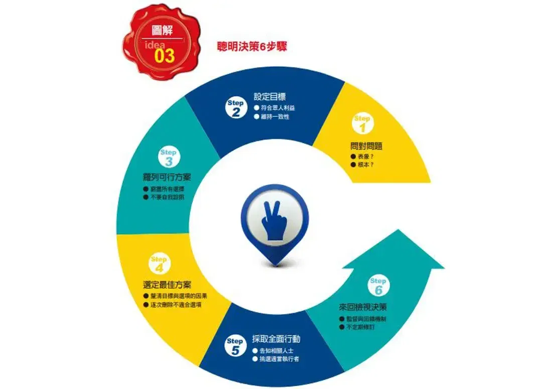 做決策絕不能靠運氣，６個步驟讓你馬上提高決策品質！
