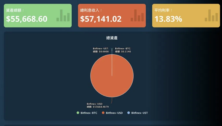 接觸Bitfinex放貸與FULY.AI放貸機器人開啟投資的新視野，讓我感到安心。