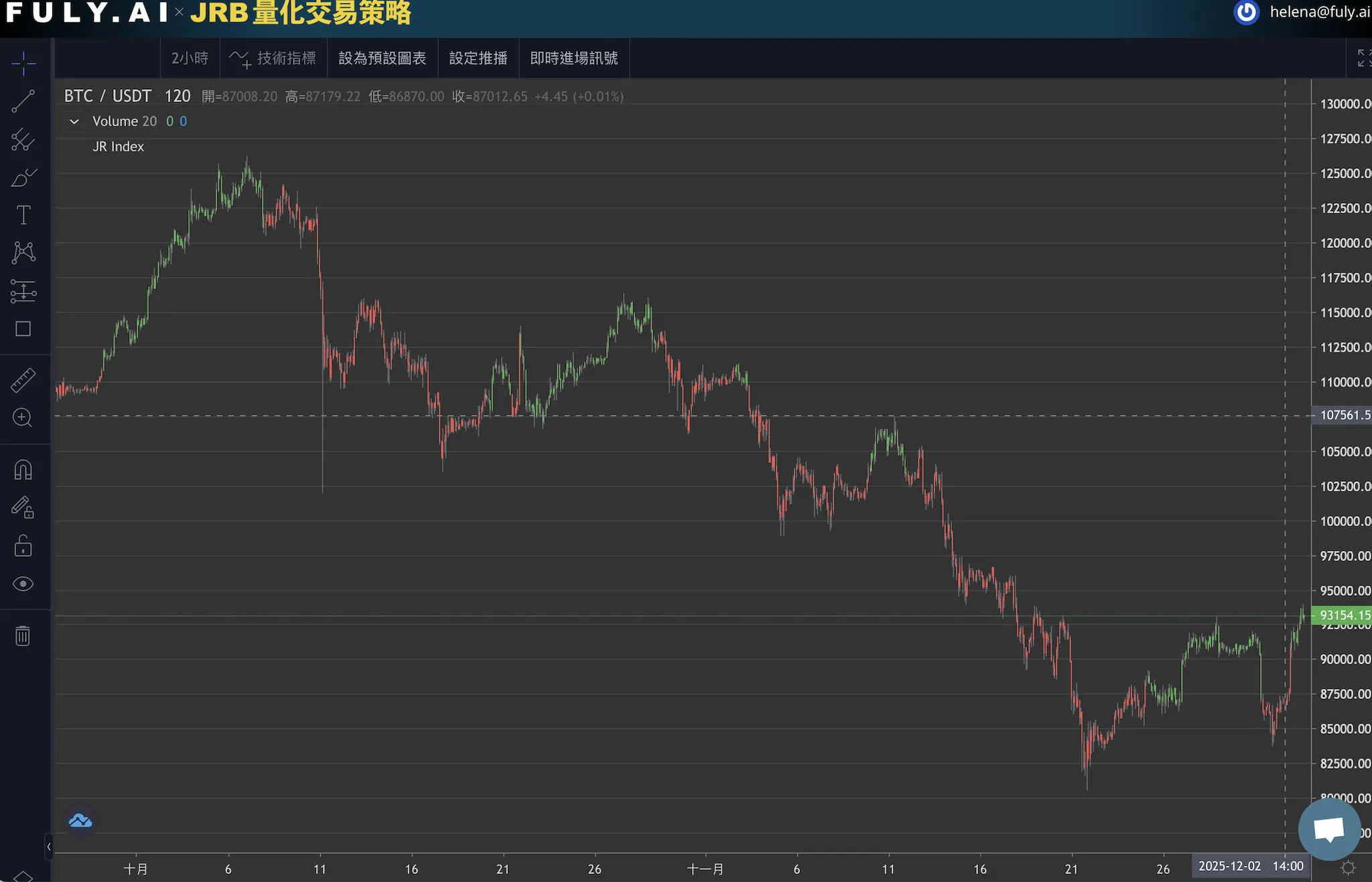 [Bitfinex放貸教學]為什麼比特幣（BTC）下跌，Bitfinex 放貸利率反而上漲？