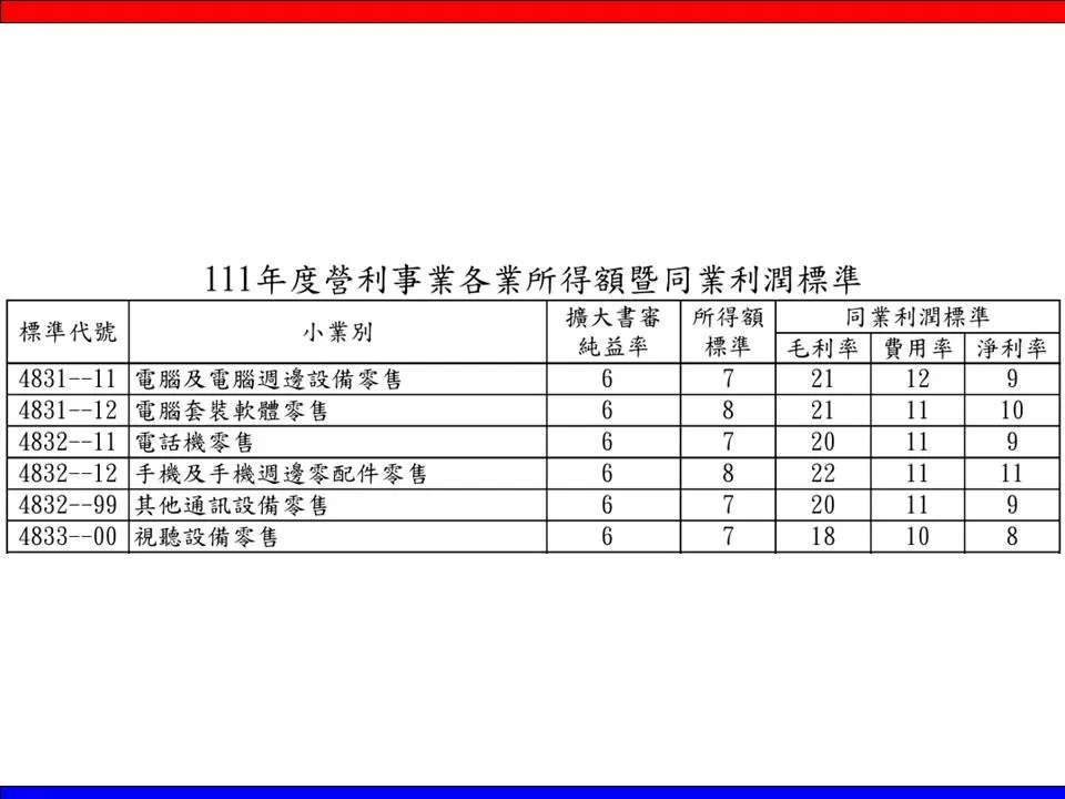 營利事業應申報真實行業代號，以正確適用擴大書面審核制度
