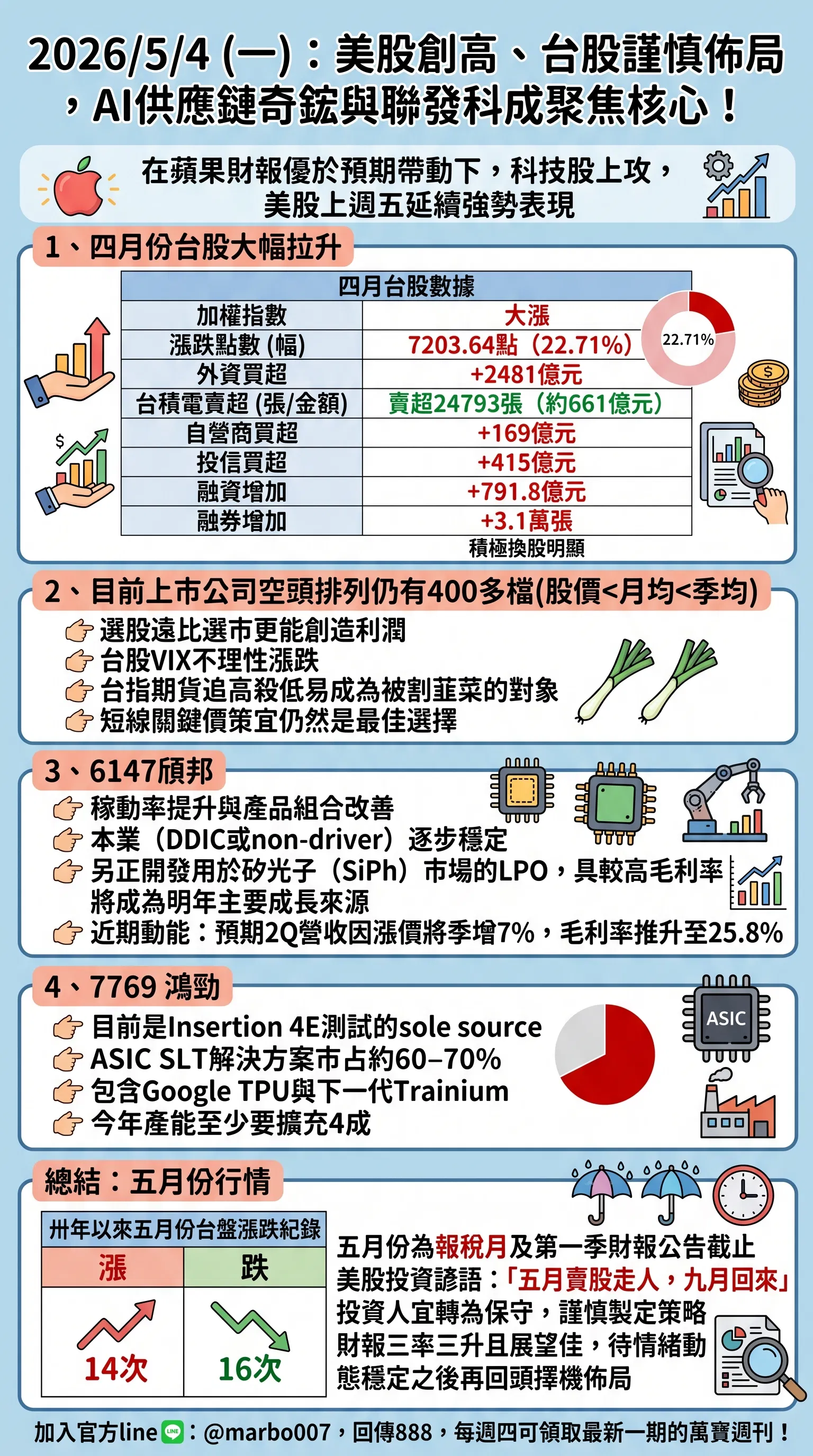 2026/5/4 (一)：美股創高、台股謹慎佈局，AI供應鏈奇鋐與聯發科成聚焦核心！