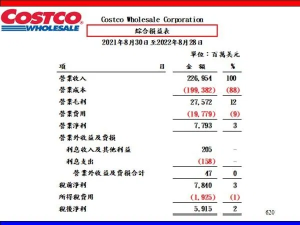 Costco 斥資 10 億美元押注 4.99 美元烤雞的內幕
