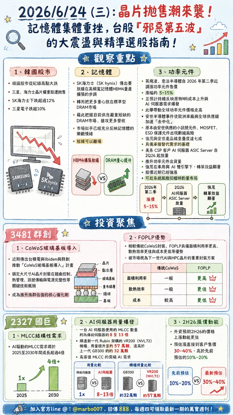 2026/6/24 (三)：晶片拋售潮來襲！記憶體集體重挫，台股「邪惡第五波」的大震盪與精準選股指南！