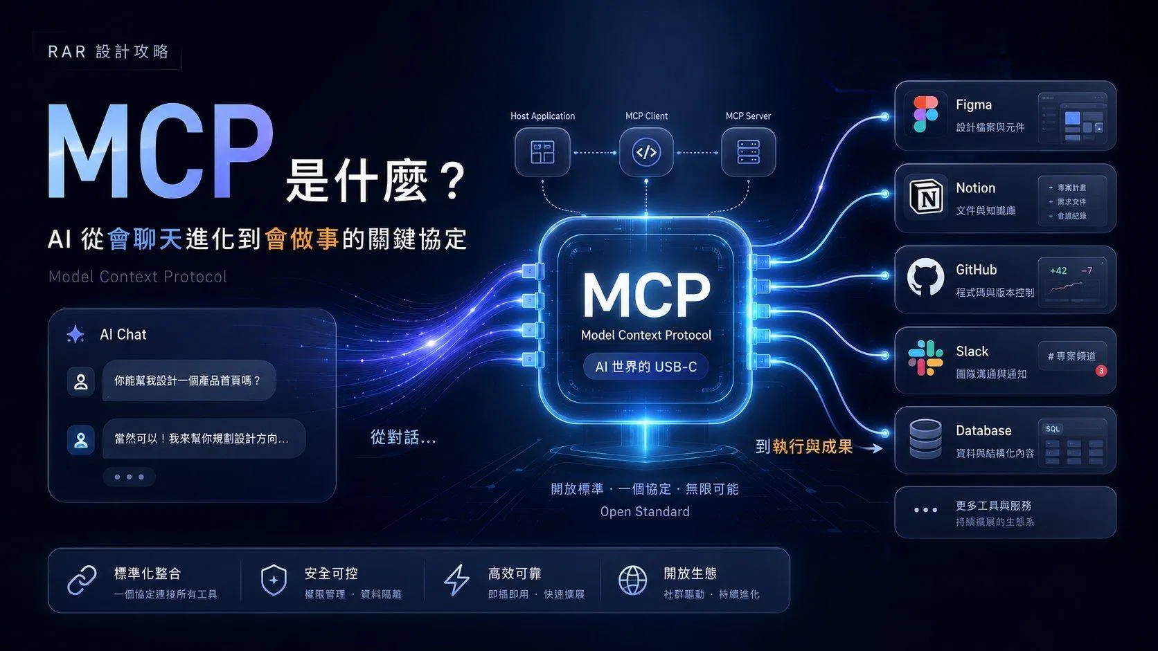 MCP 是什麼?AI 從會聊天進化到會做事的關鍵協定,一篇看懂模型上下文協定