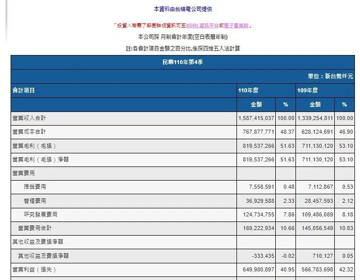 為什麼台積電的財報的淨利潤率竟是下跌其它指標都是上升?