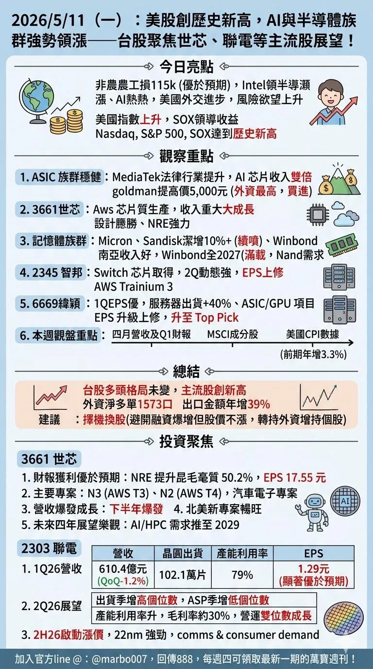 2026/5/11 (一)：美股創歷史新高，AI與半導體族群強勢領漲——台股聚焦世芯、聯電等主流股展望！