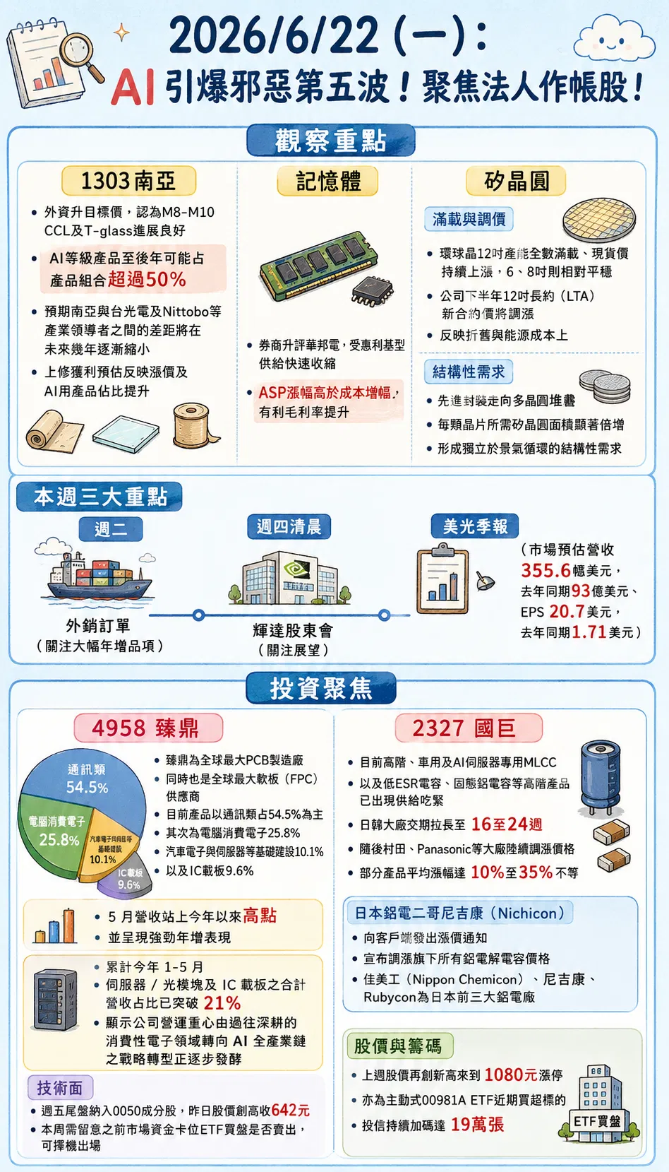 2026/6/22 (一)：AI引爆邪惡第五波！聚焦法人作帳股！