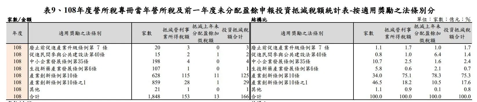 最多公司用到的節稅方法