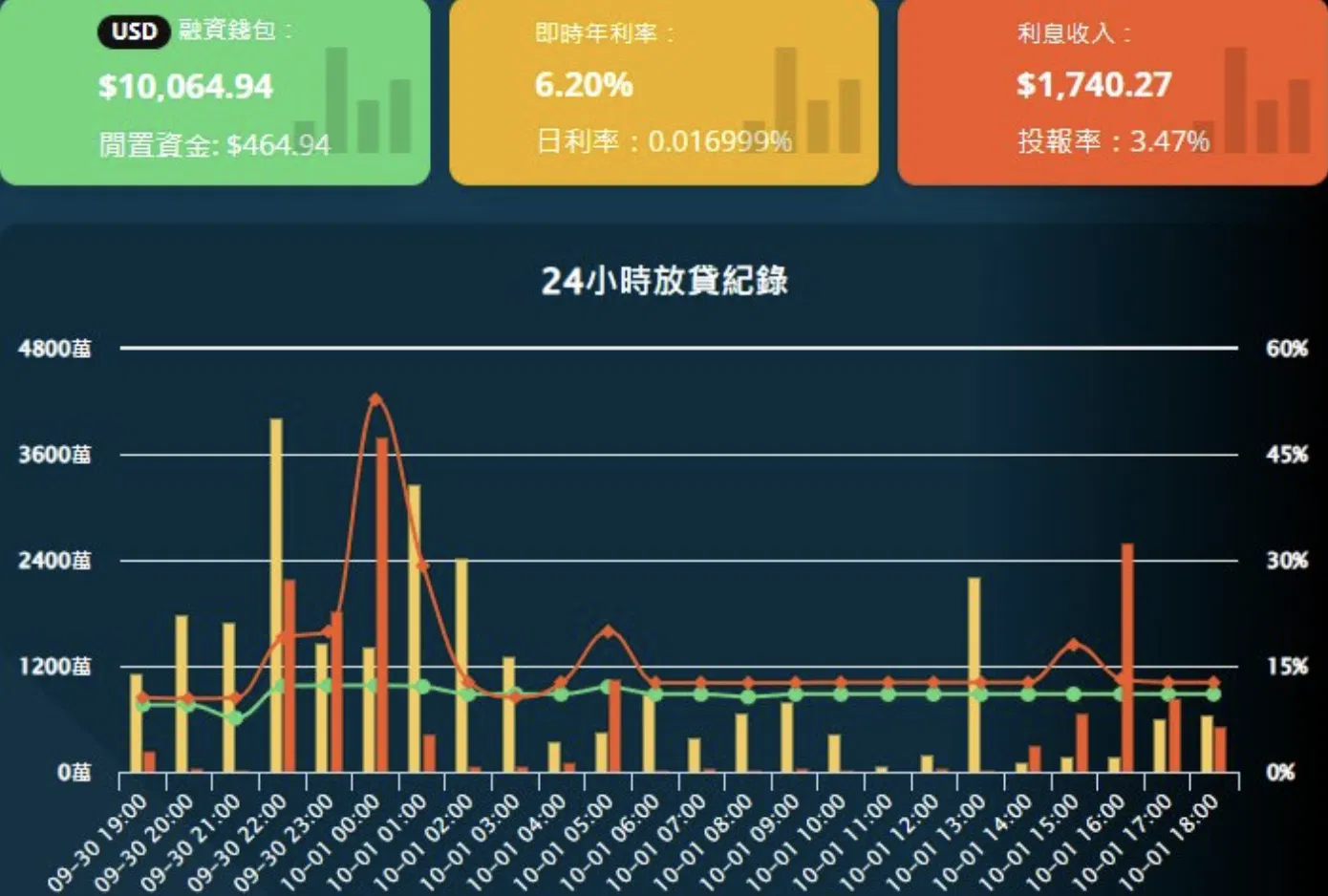 FULY.AI放貸機器人的使用成本非常划算，曾經手動放貸的我也向親友推薦FULY.AI