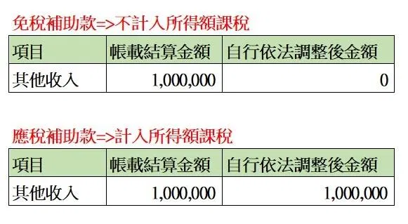 營利事業領取政府補助款，是否應課稅?