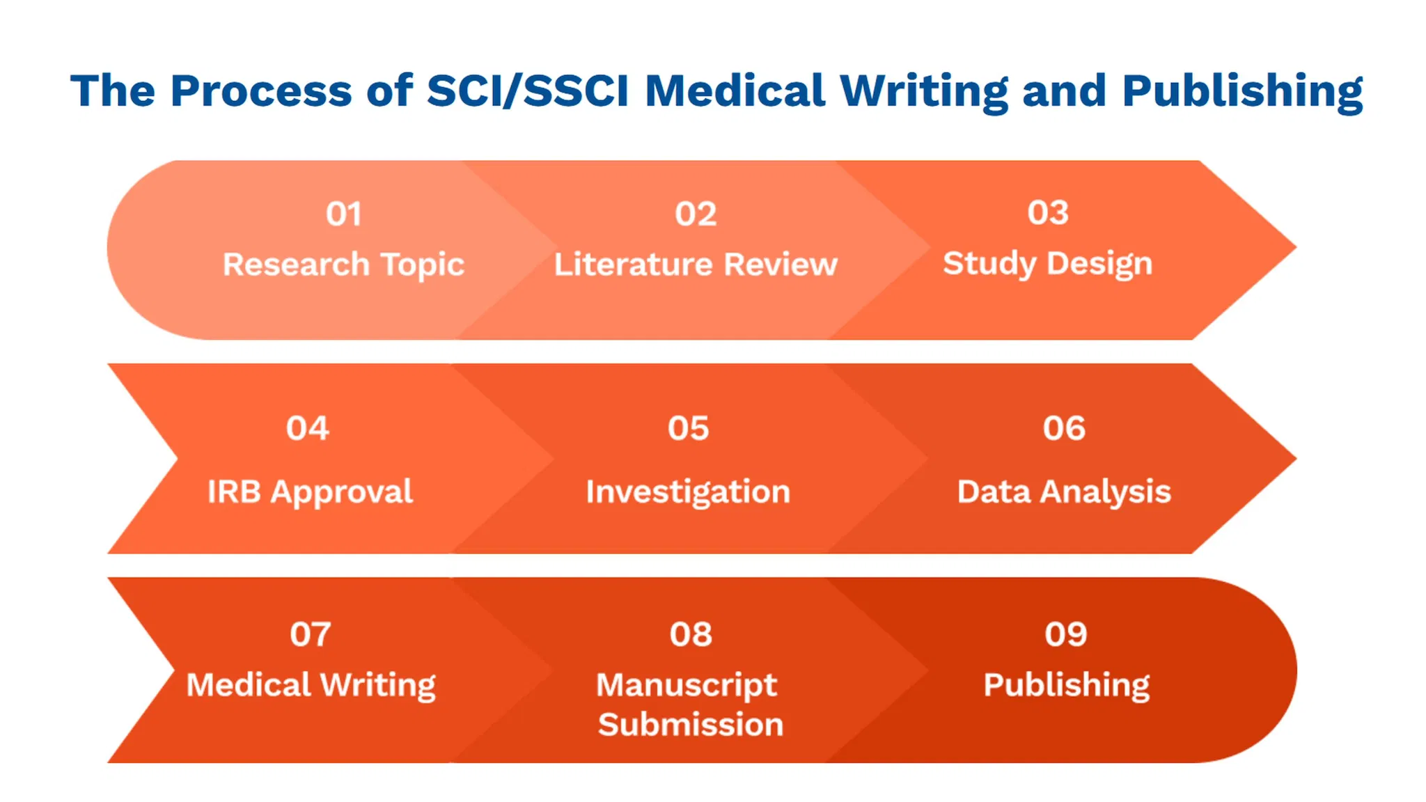 The Process of SCI Medical Writing and Publishing