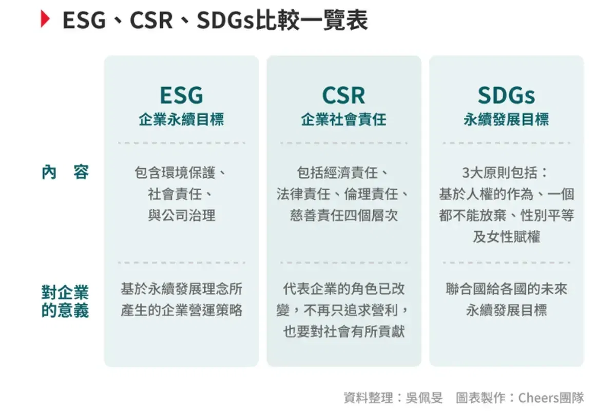 ESG是什麼？與CSR、SDGs差在哪？企業、投資人都該懂的３個關鍵字