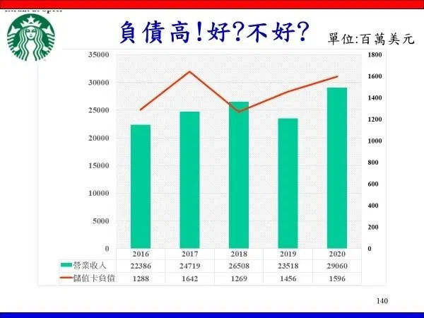 「財務結構」負債多一定不好嗎?
