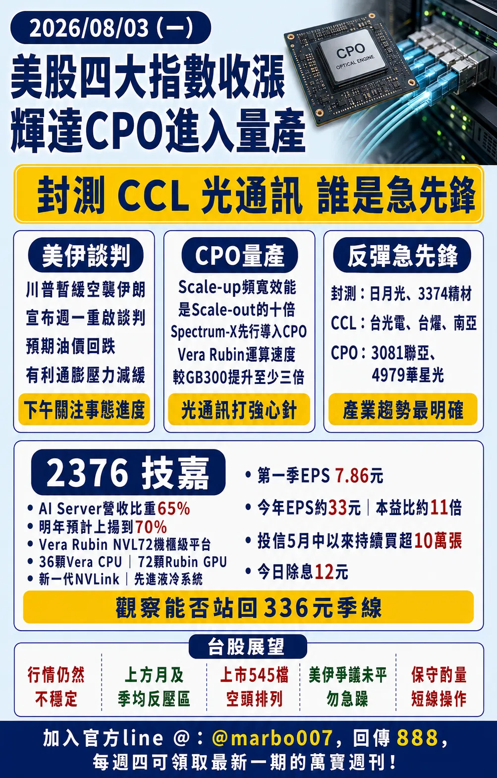 2026/08/03（一）: 亞馬遜財報激勵美股收漲，輝達CPO量產點火光通訊