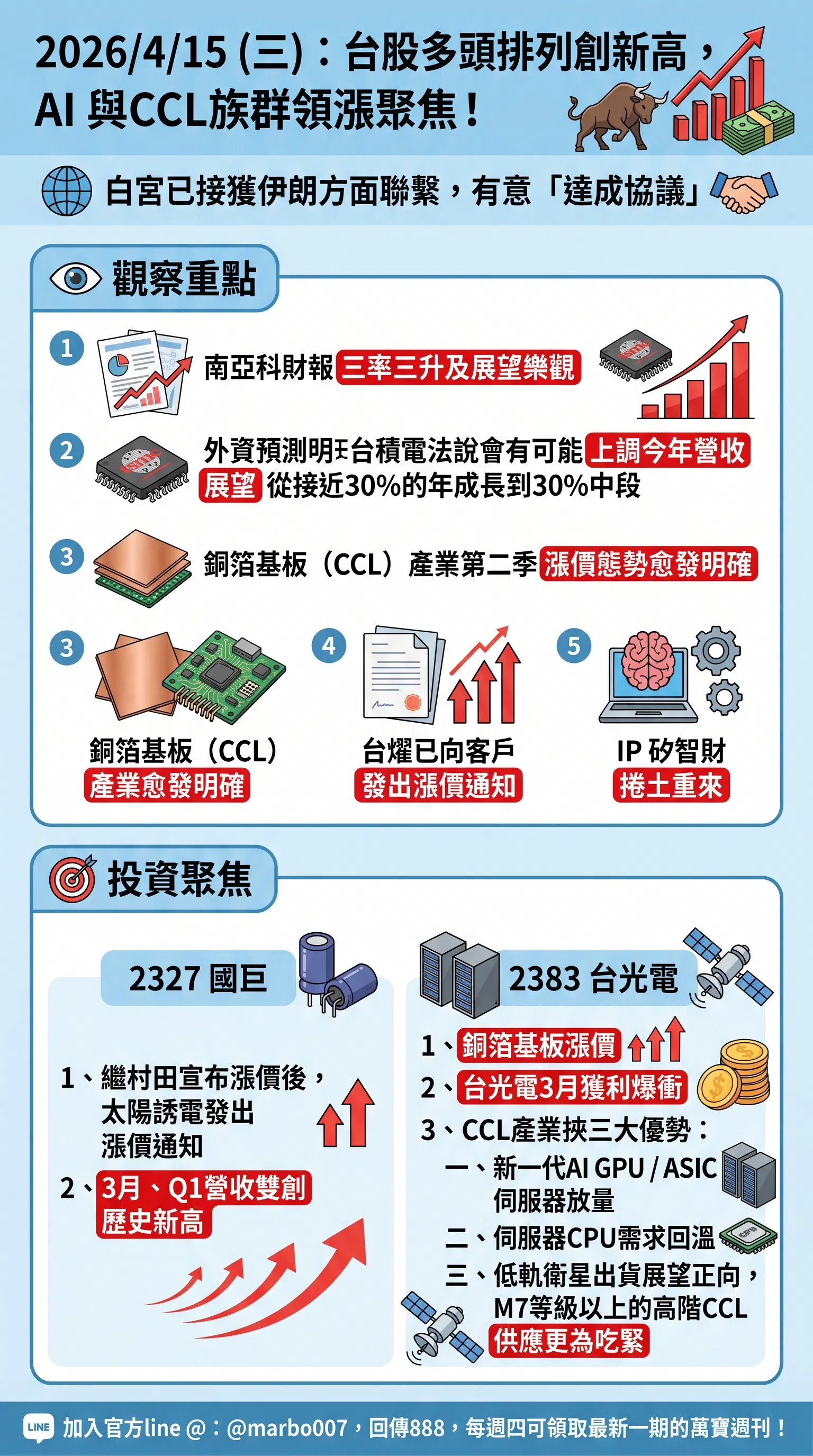 2026/4/15 (三)：台股多頭排列創新高，AI與CCL族群領漲聚焦！