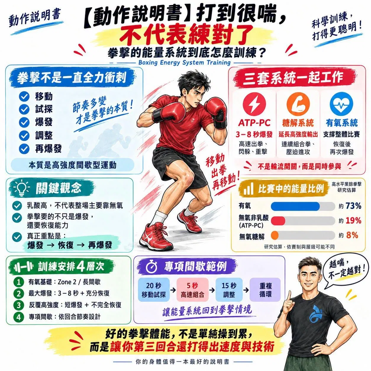 【動作說明書】打到很喘，不代表練對了：拳擊的能量系統到底怎麼訓練？
