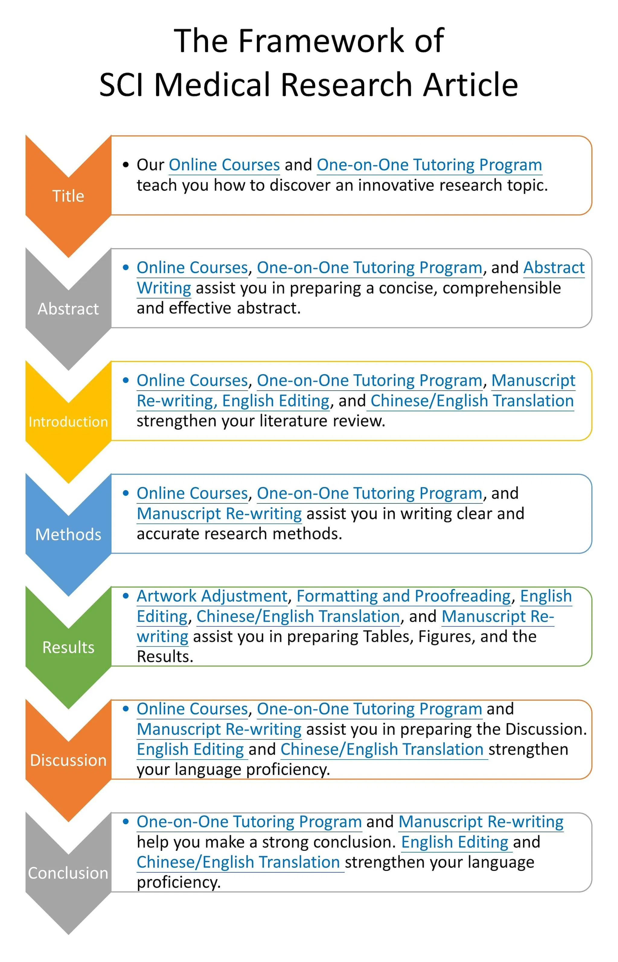 The Framework of SCI Medical Research Article