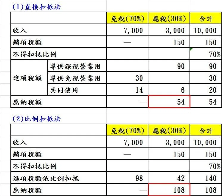利用直接扣抵法達節稅效果