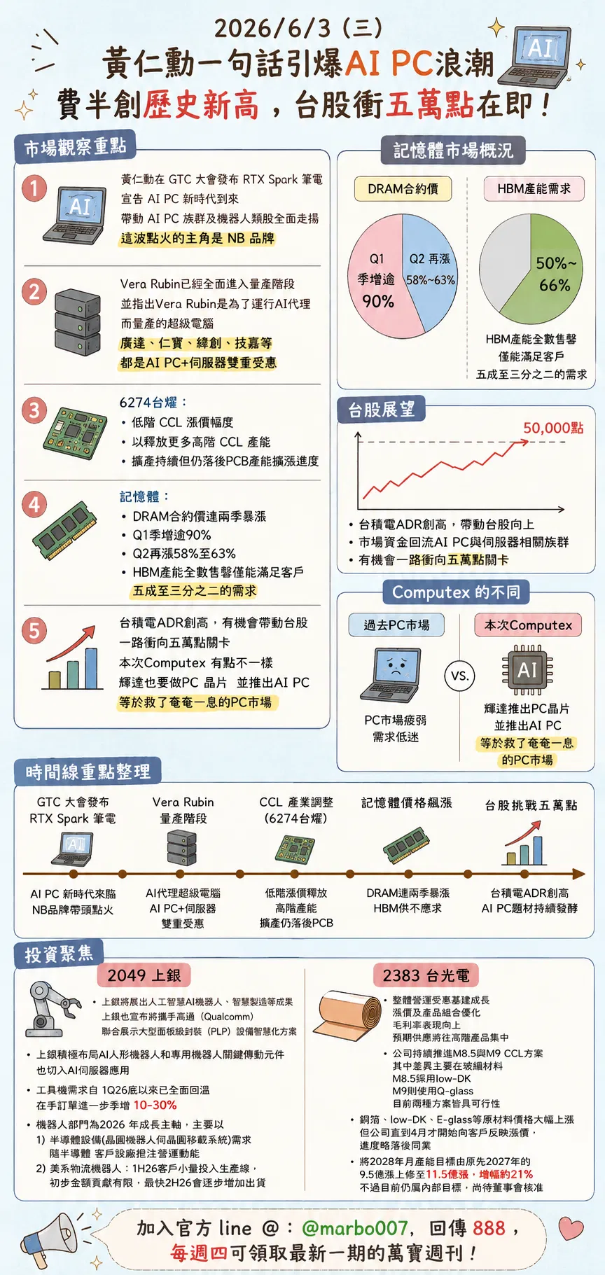 2026/6/3 (三)：黃仁勳一句話引爆AI PC浪潮，費半創歷史新高，台股衝五萬點在即！