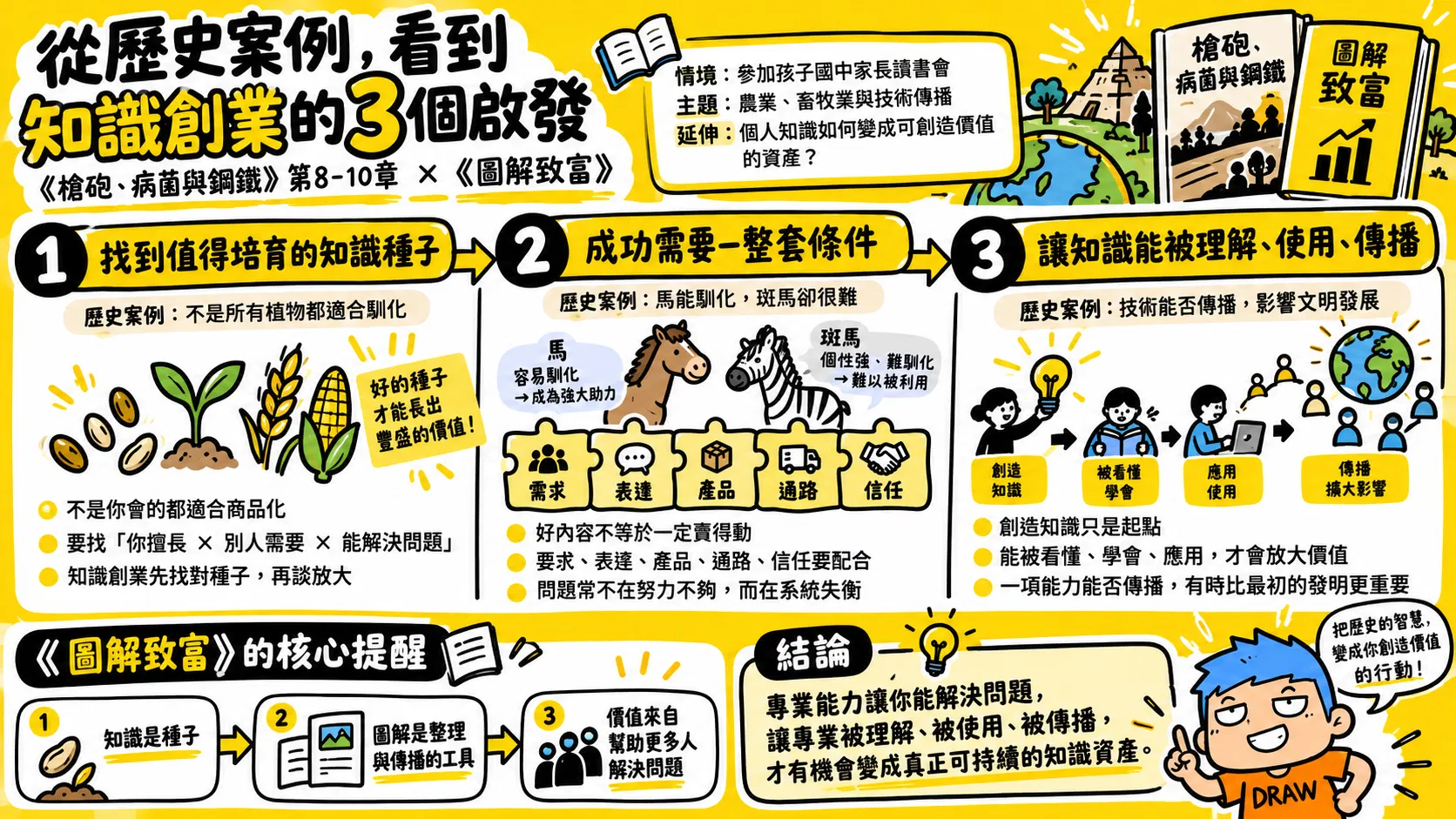 為什麼有些知識能創造財富，有些卻只能留在腦袋裡？從《槍砲、病菌與鋼鐵》看知識創業的三個啟發