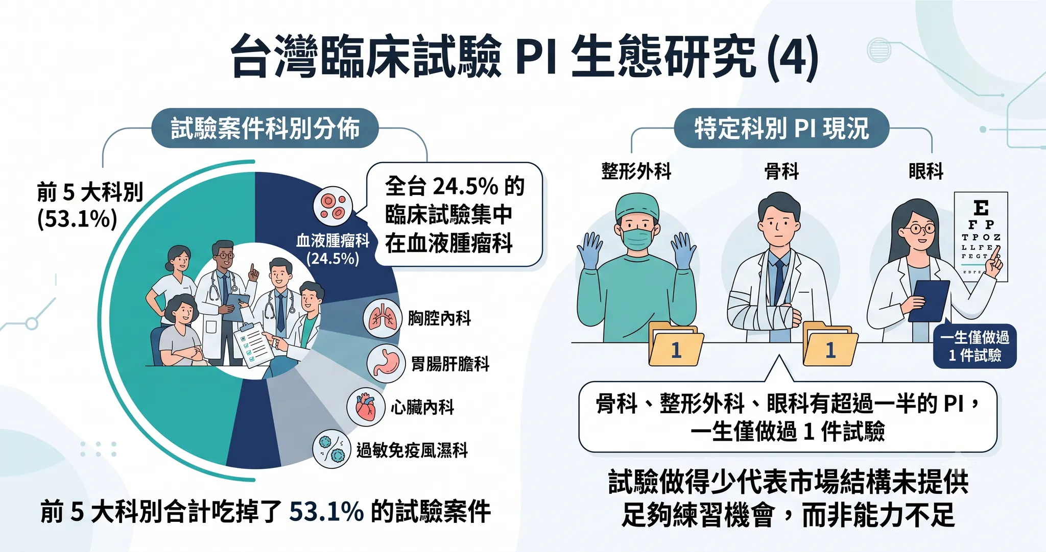 科別決定了 PI 天花板嗎？