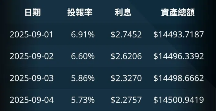 使用FULY.AI放貸機器人在Bitfinex放貸才幾個月的時間收入遠遠比手動放貸1年以上還好！