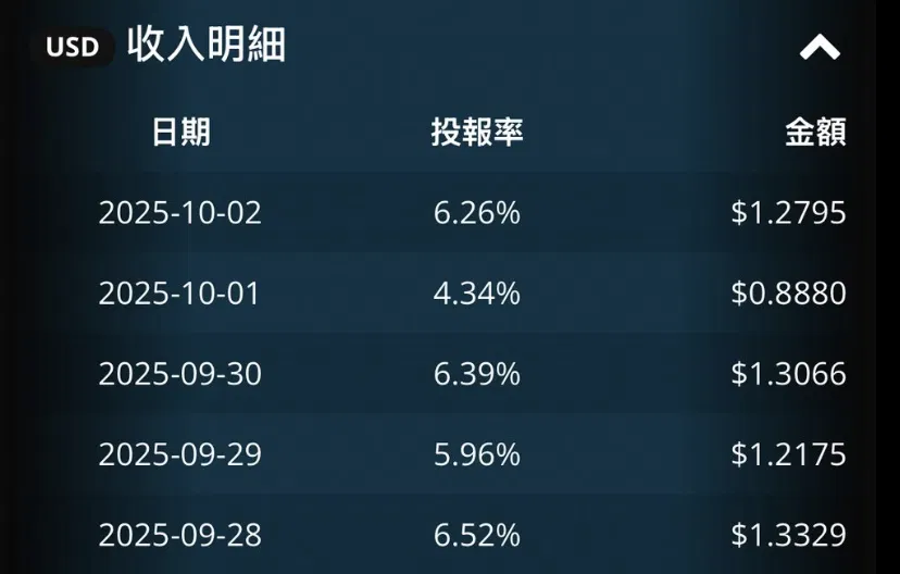 使用FULY.AI放貸機器人在Bitfinex放貸，資金雖然不多，但是默默的5個月也賺了利息200多美金....
