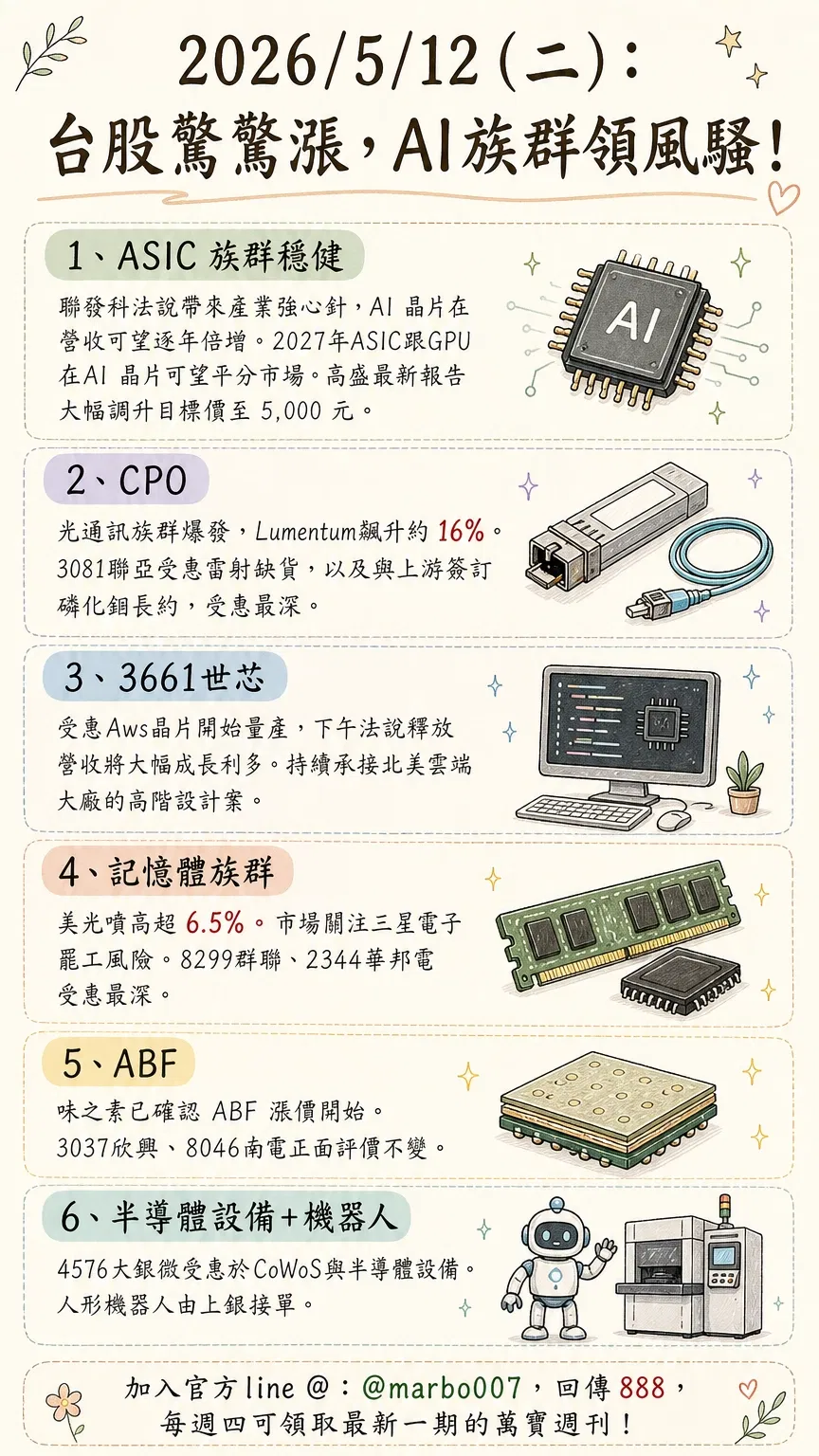 2026/5/12 (二)：台股驚驚漲，AI族群領風騷！