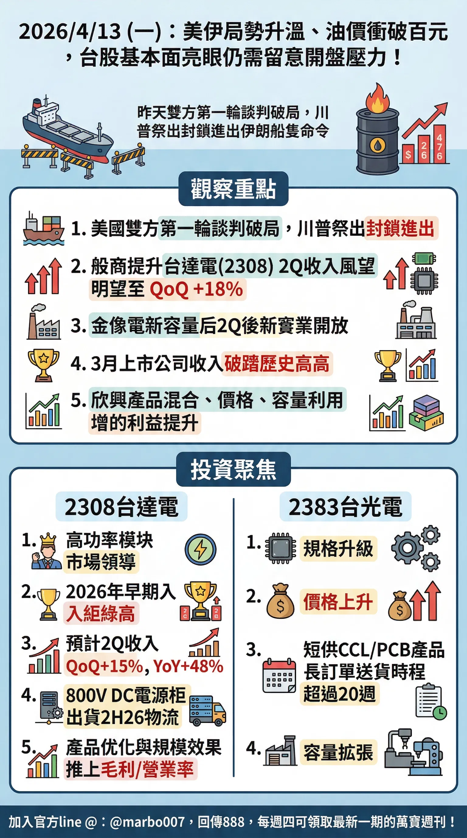 2026/4/13 (一)：美伊局勢升溫、油價衝破百元，台股基本面亮眼仍需留意開盤壓力！
