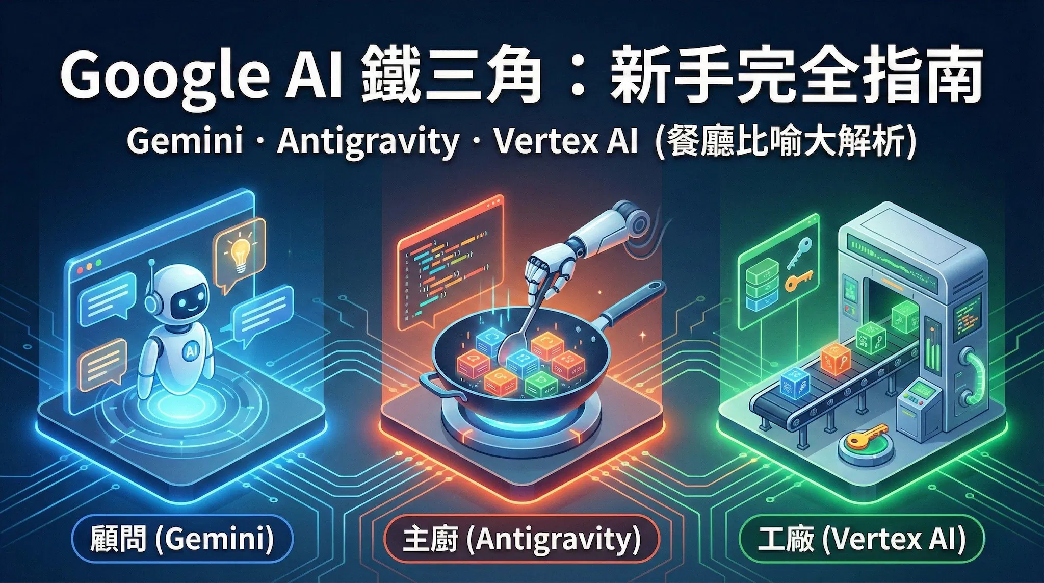 Google AI 三巨頭：Gemini、Antigravity 與 Vertex AI 到底差在哪？新手必看指南