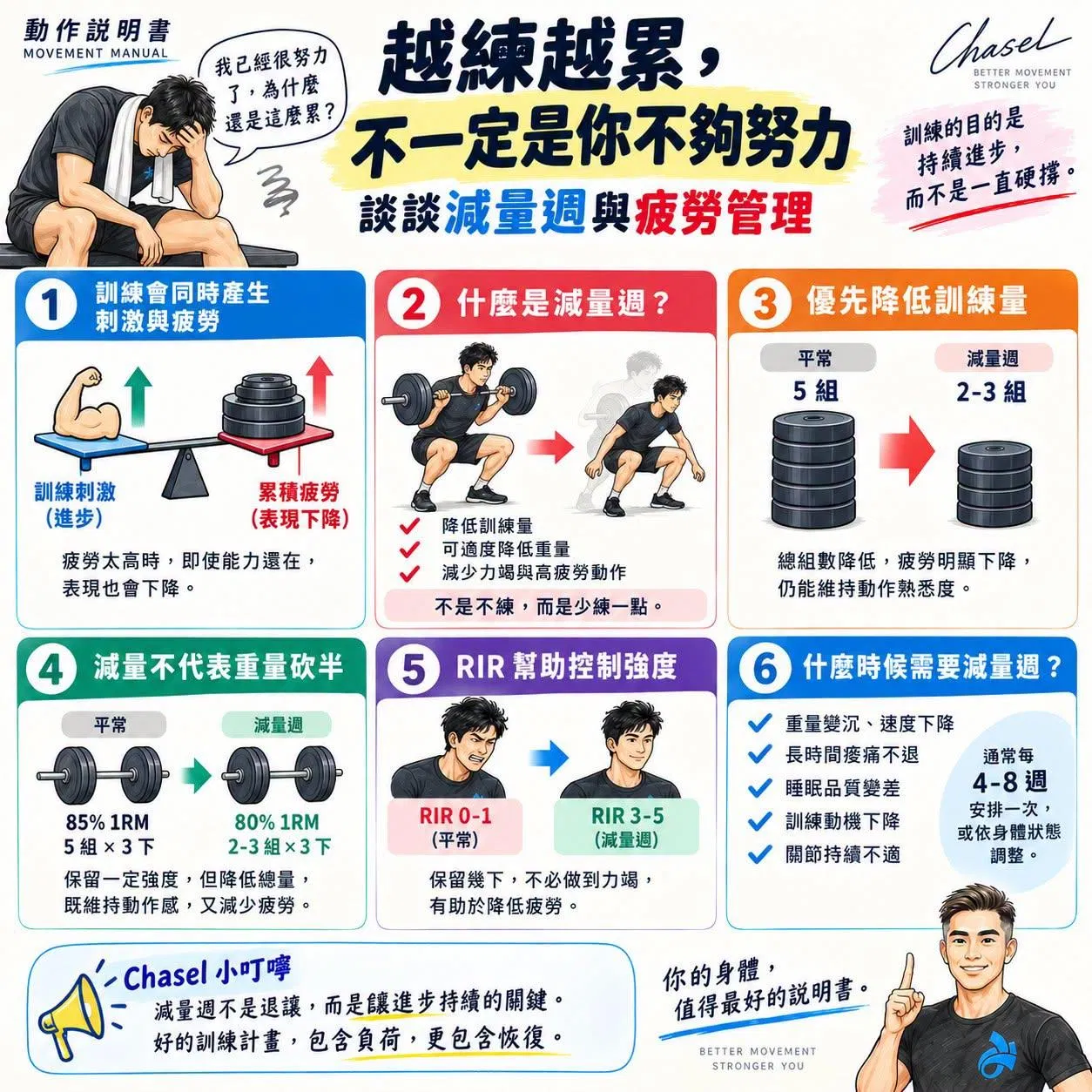 【動作說明書】越練越累，不一定是你不夠努力：談談減量週與疲勞管理