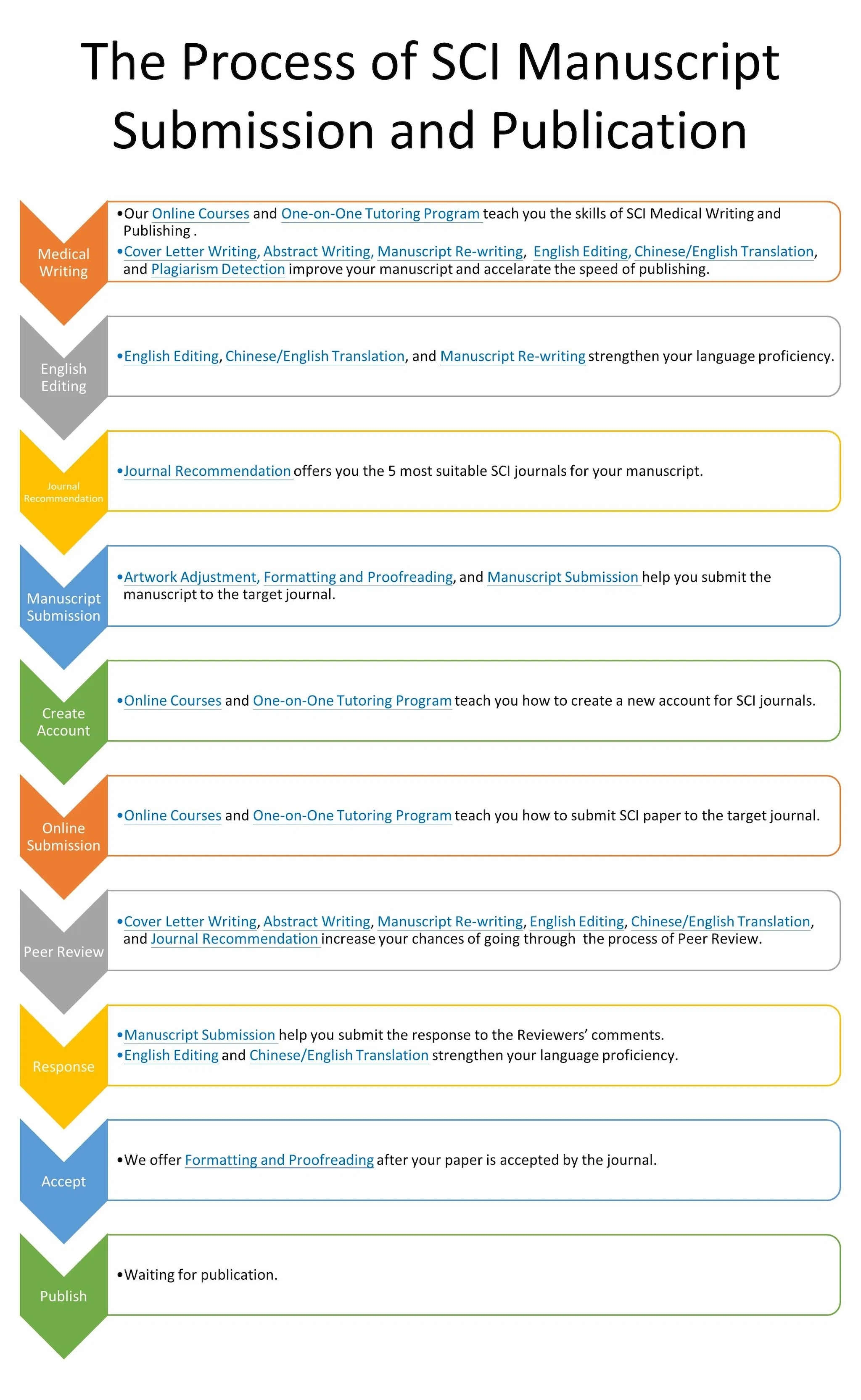 The Process of SCI Manuscript Submission and Publication