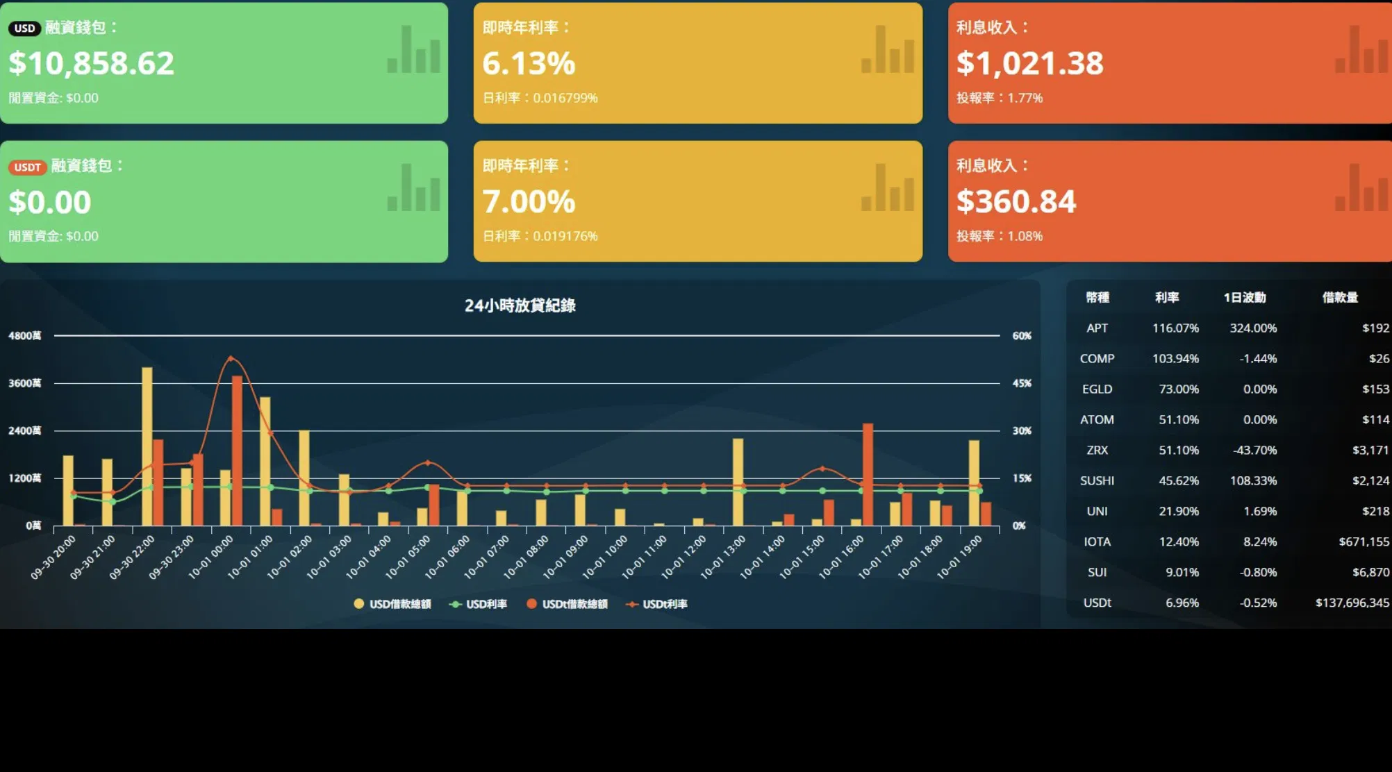 自從用了FULY.AI放貸機器人在Bitfinex放貸後，不怕合約爆倉，每天都睡的很安穩