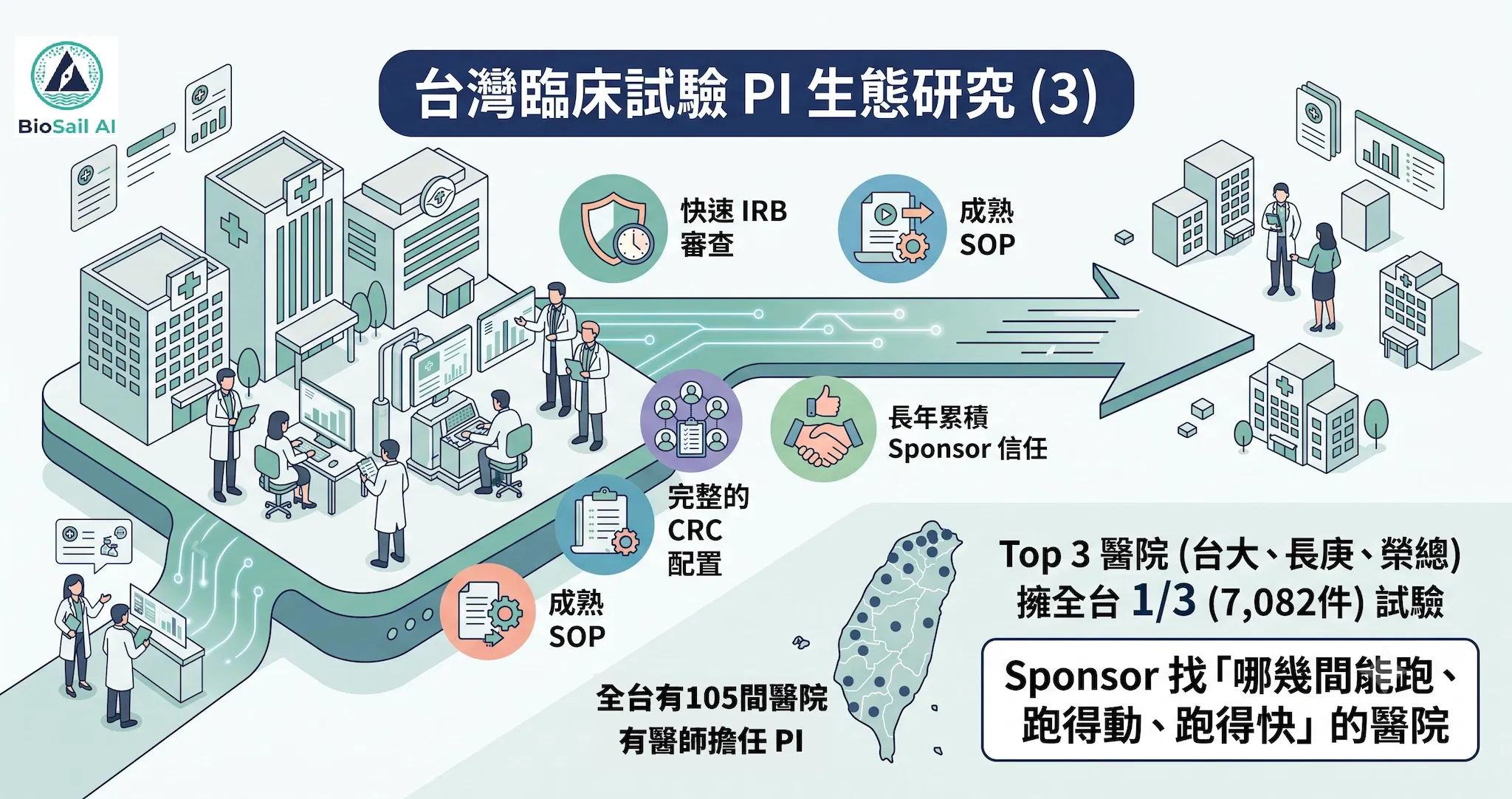 Sponsor 選的不是醫師，是郵遞區號