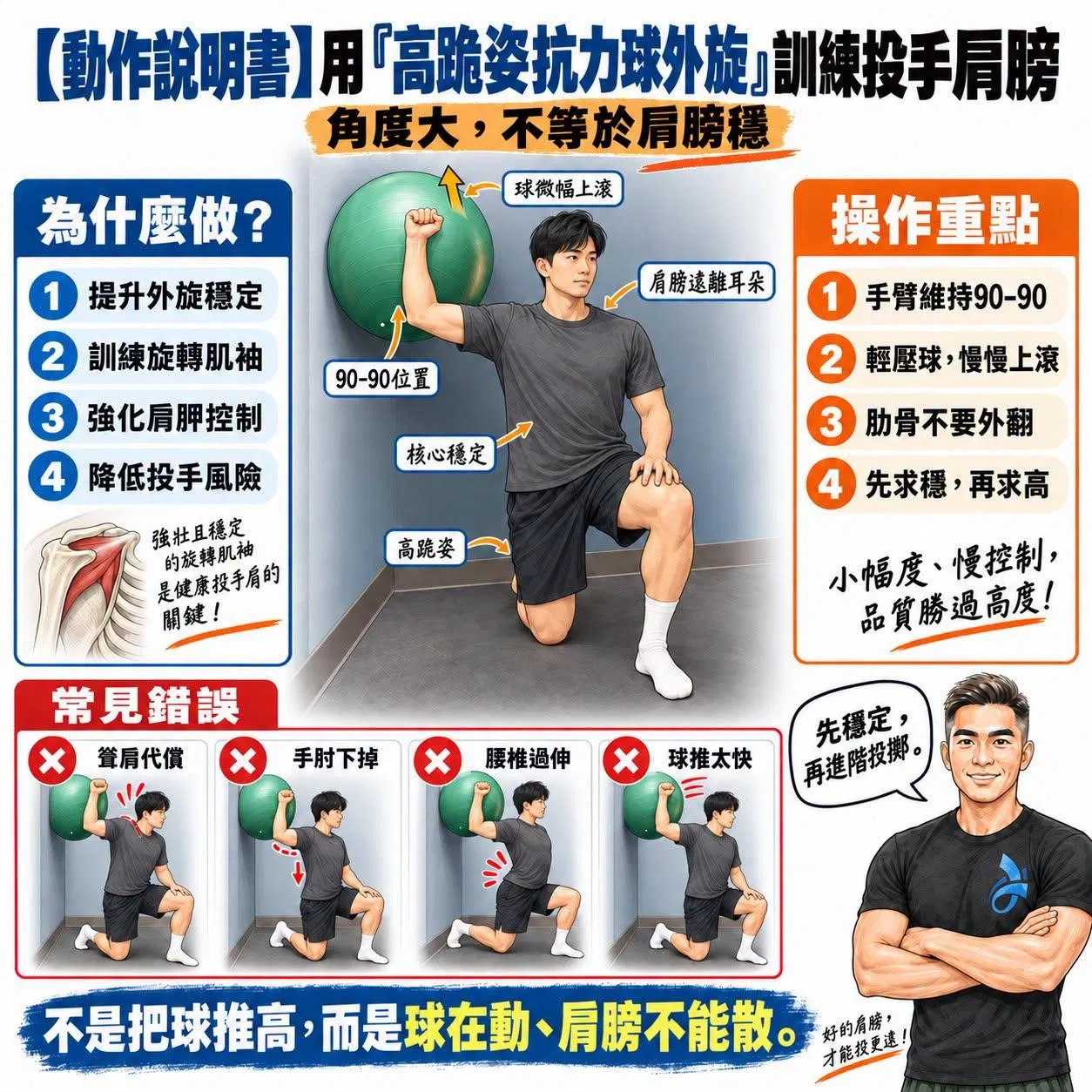 【動作說明書】用「高跪姿抗力球外旋」訓練投手肩膀