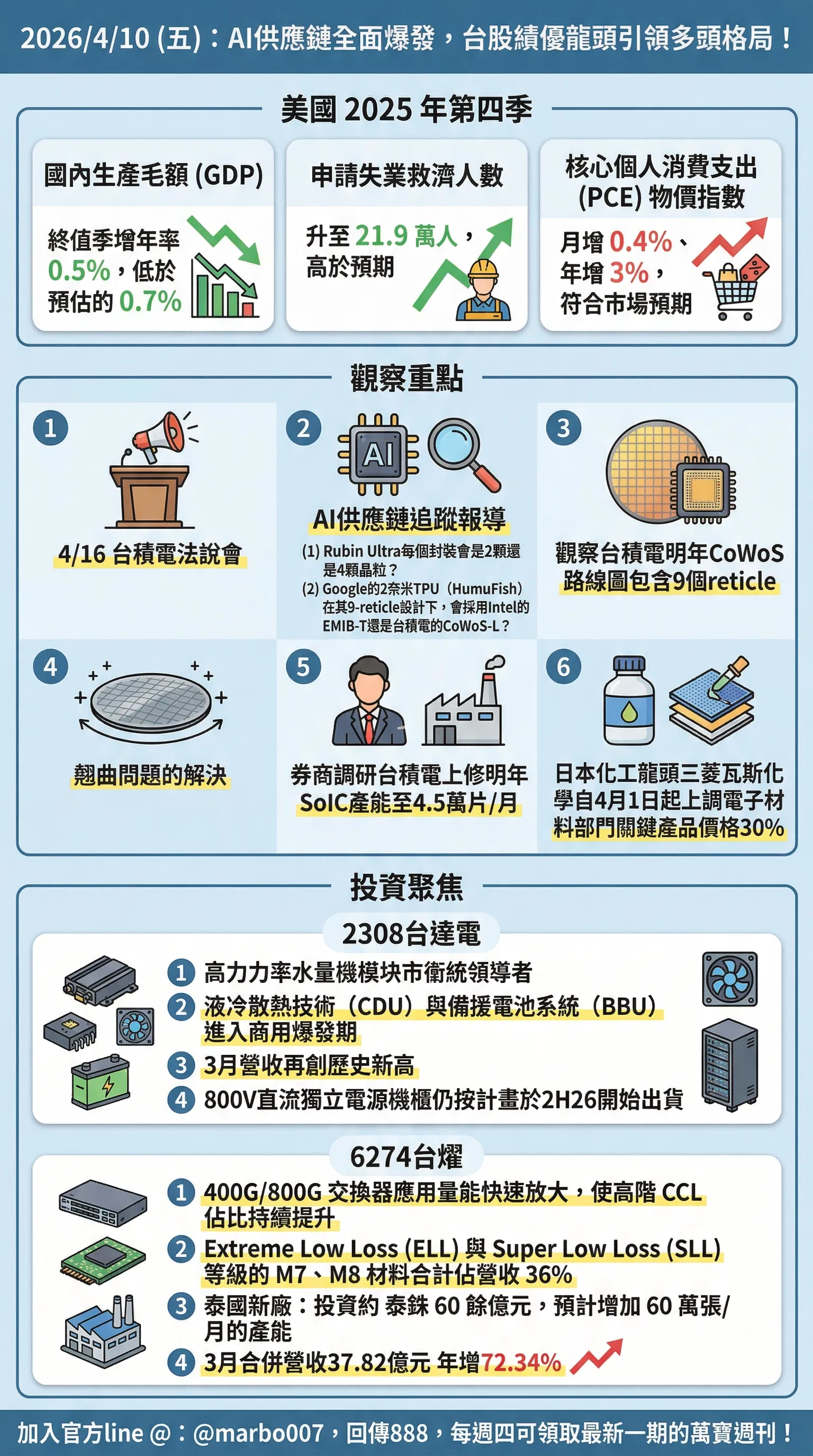 2026/4/10 (五)：AI供應鏈全面爆發，台股績優龍頭引領多頭格局！